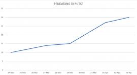 MENINGKAT, JUMLAH PENDATANG DI PUTAT MERANGKAK NAIK